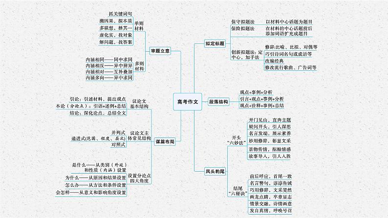 高考语文复习--核心价值引领下的情境写作(1)课件PPT第5页