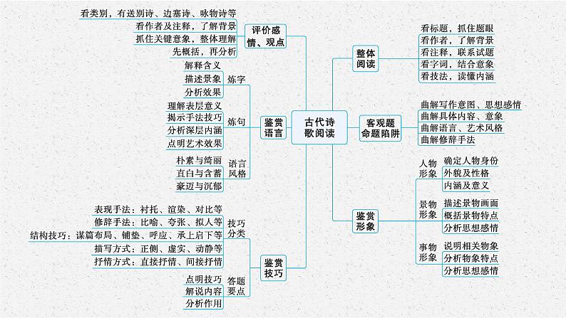 高考语文复习--古代诗歌阅读课件PPT第6页