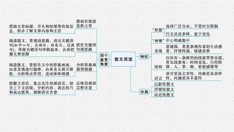 高考语文复习--文学类文本——散文阅读课件PPT06