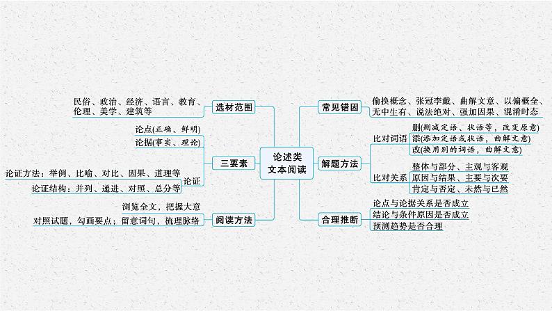 高考语文复习--论述类文本阅读(1)课件PPT06