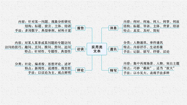 高考语文复习--实用类文本阅读课件PPT第6页