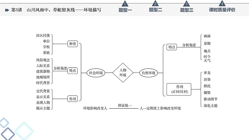 第2部分 专题1　第3讲　山川风雨中，草蛇留灰线——环境描写课件PPT第3页