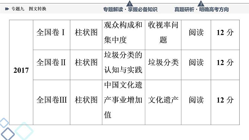 第4部分 专题9　图文转换课件PPT第8页