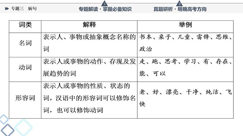 第4部分 专题3　病句课件PPT第6页