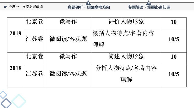 第5部分 专题1　文学名著阅读课件PPT第6页