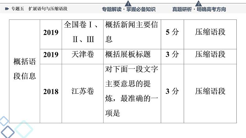 第4部分 专题5　扩展语句与压缩语段课件PPT06