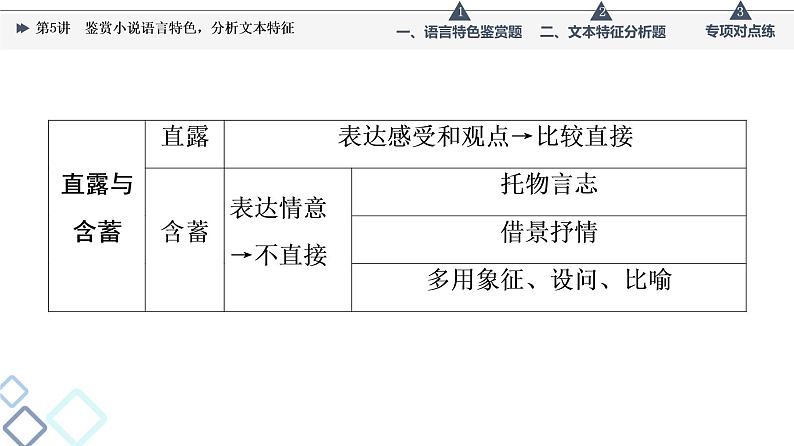 板块2 专题1 考题研析  第5讲　鉴赏小说语言特色，分析文本特征课件PPT07