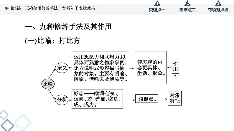 板块4 专题1 考题研析  第4讲　正确使用修辞手法　赏析句子表达效果课件PPT第3页