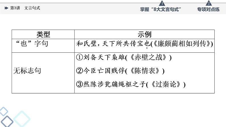 板块3 专题1 考题研析  文言基础篇 第3讲　文言句式课件PPT第6页