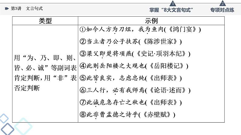 板块3 专题1 考题研析  文言基础篇 第3讲　文言句式课件PPT第7页