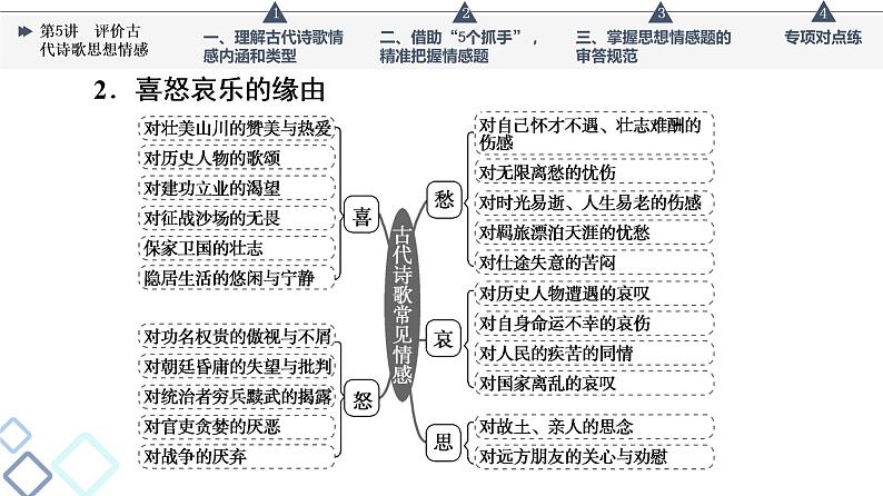 板块3 专题2 考题研析  第5讲　评价古代诗歌思想情感课件PPT06