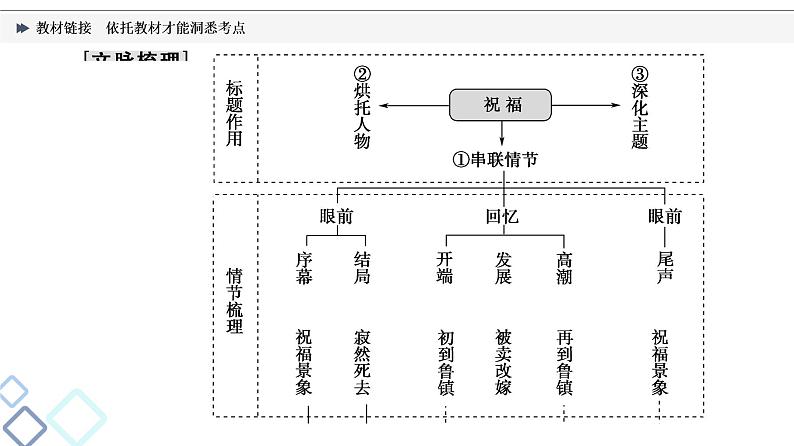 板块2 专题1 教材链接  依托教材才能洞悉考点课件PPT第3页