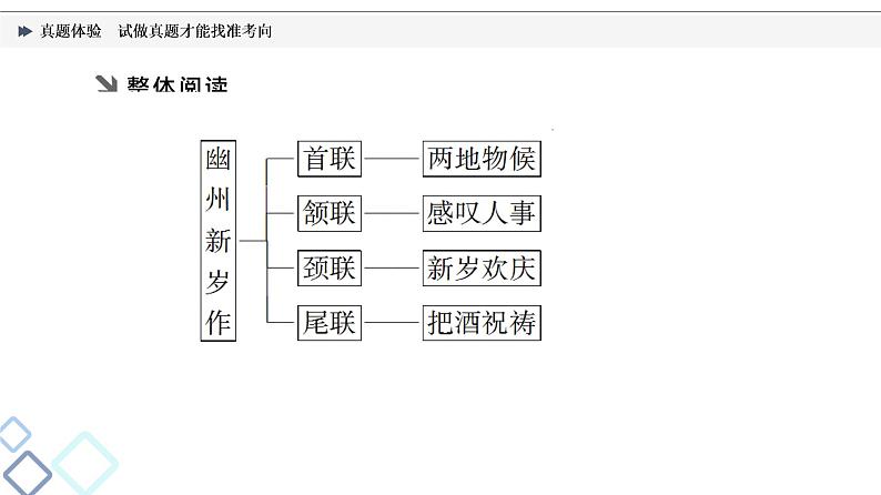 板块3 专题2 真题体验  试做真题才能找准考向课件PPT第3页