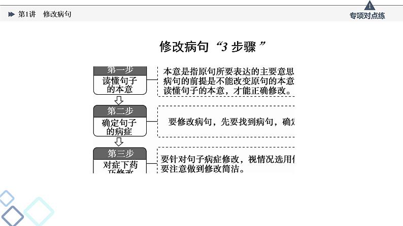 板块4 专题2 考题研析  第1讲　修改病句课件PPT第4页