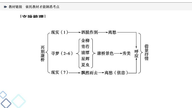 板块2 专题3 教材链接  依托教材才能洞悉考点课件PPT第3页