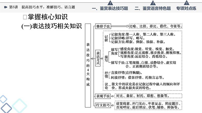 板块2 专题2 考题研析  第5讲　提高技巧水平，准解技巧、语言题课件PPT第5页