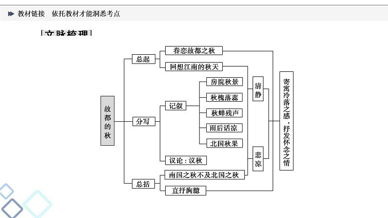 板块2 专题2 教材链接  依托教材才能洞悉考点课件PPT第3页