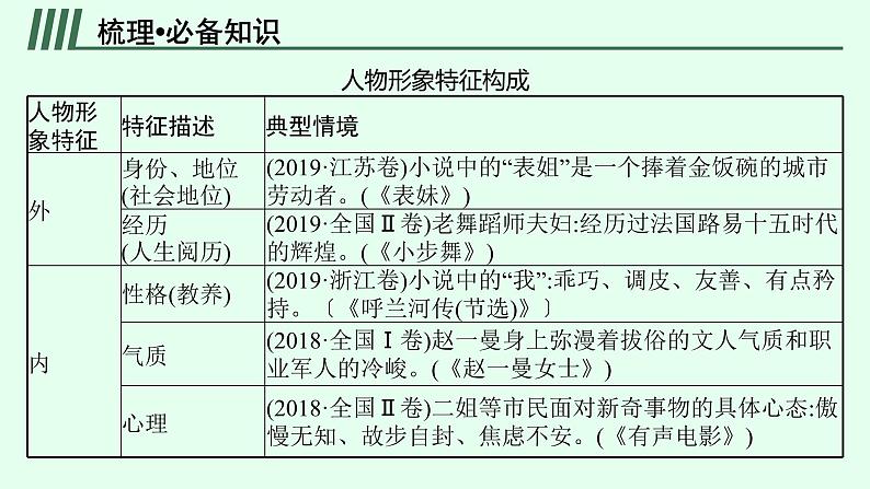 2022年高中语文专题复习课件鉴赏形象第6页