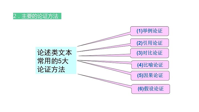 高考语文《论述类文本阅读专题复习》课件03