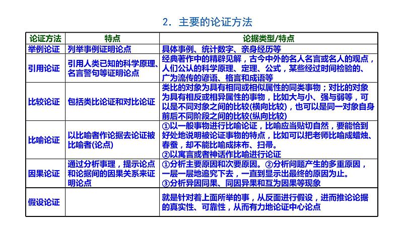 高考语文《论述类文本阅读专题复习》课件04