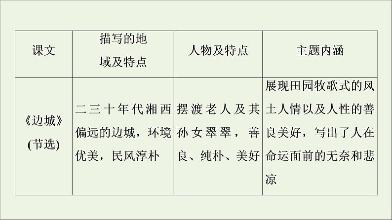 2021_2022学年新教材高中语文第2单元进阶2单元主题任务探究课件新人教版选择性必修下册06