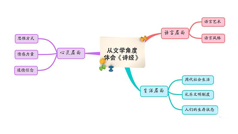 中华传统文化专题研讨课件PPT07