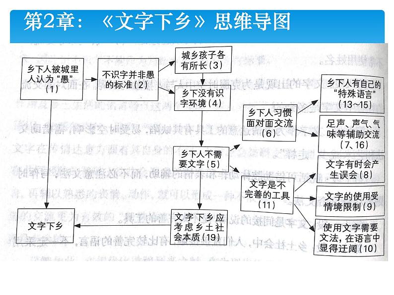 2022年高考语文总复习专题课件《乡土中国》整本书阅读思维导图课件第6页