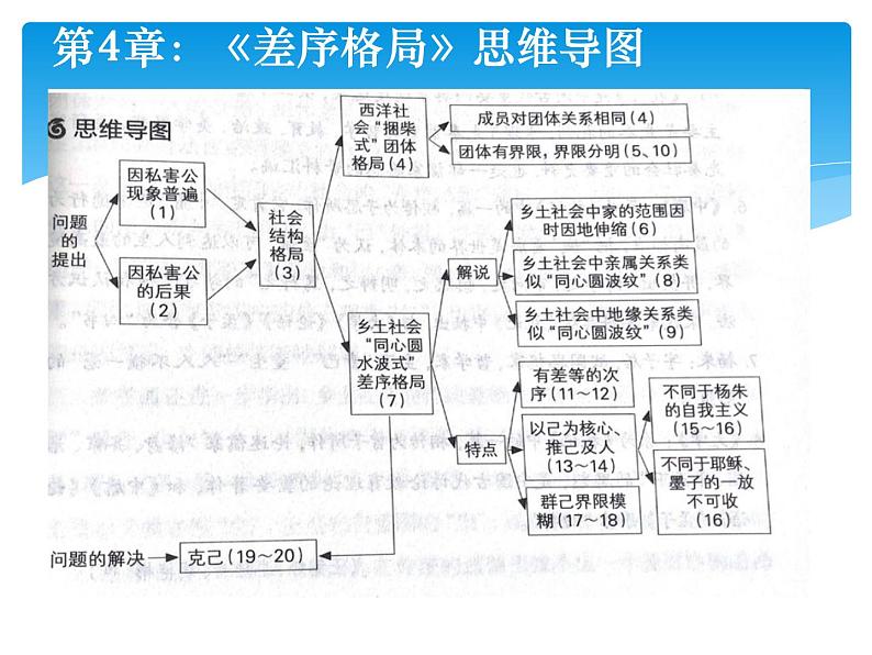 2022年高考语文总复习专题课件《乡土中国》整本书阅读思维导图课件第8页
