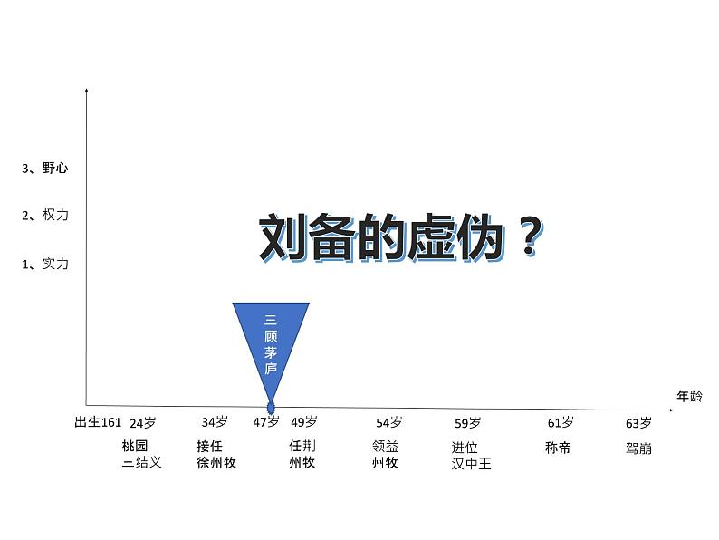 思辨性阅读——刘备的虚伪课件PPT第2页