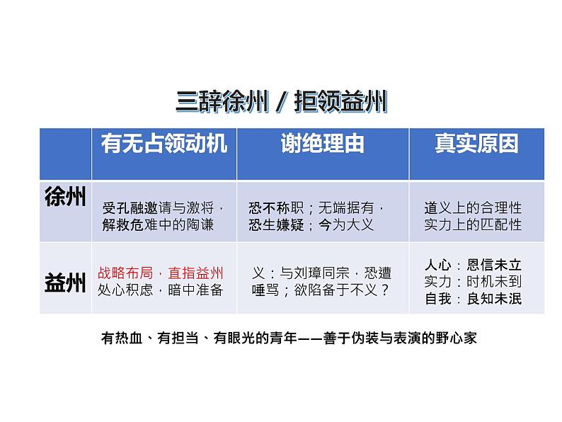 思辨性阅读——刘备的虚伪课件PPT第5页