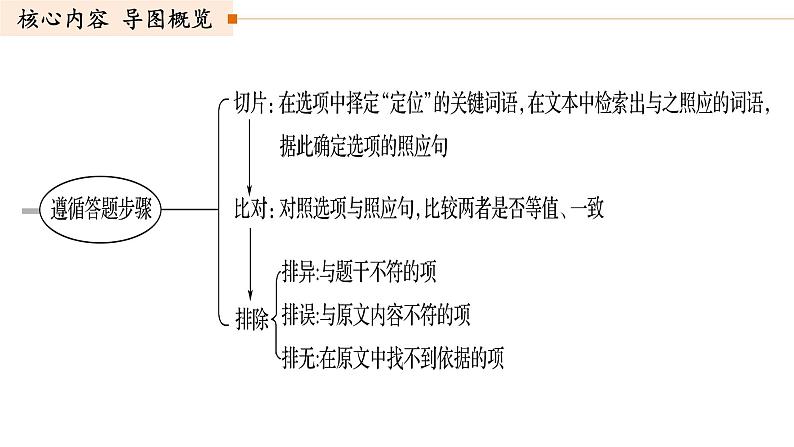 高考语文复习--论述类文本结题技巧1（找准比狠，精准判断信息正误）课件03