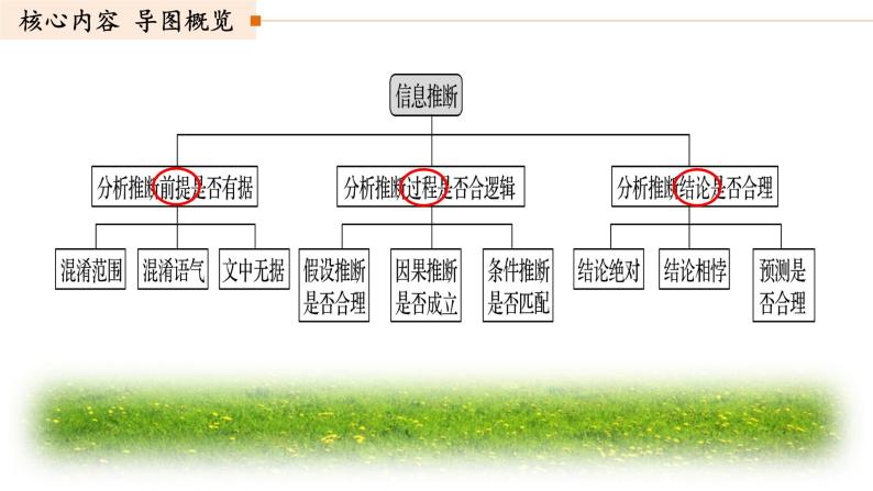 高考语文复习--论述类文本结题技巧3（ 依托逻辑，精准推断结论正误）课件04