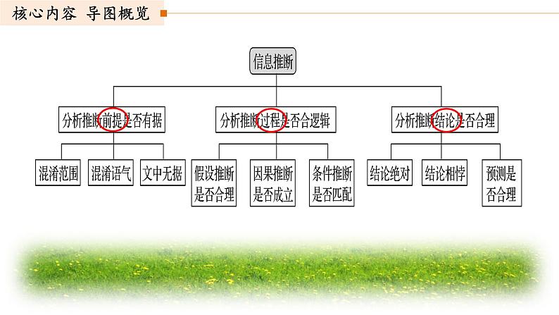 高考语文复习--论述类文本结题技巧3（ 依托逻辑，精准推断结论正误）课件第4页