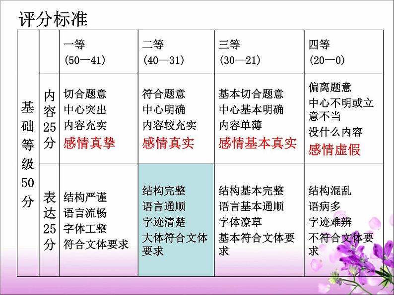 2022届高考作文复习：写人记事记叙文“感情真挚”的写作方法课件PPT第6页