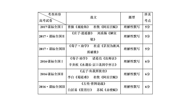 高考语文总复习专题十一名篇名句默写课件PPT第4页