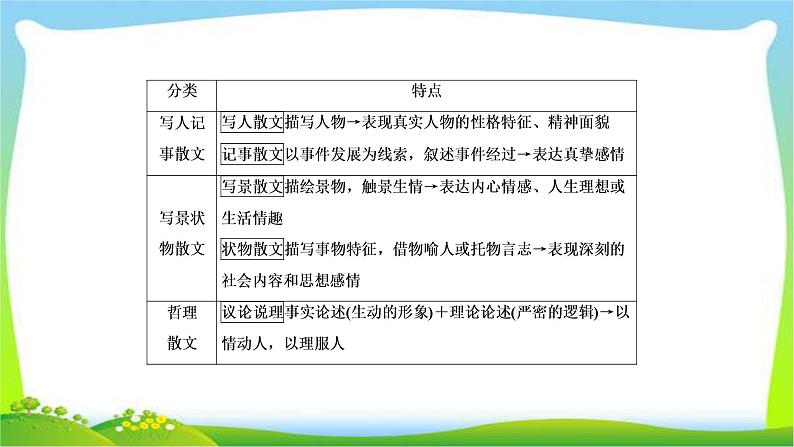 高考语文总复习专题十四散文阅读课件PPT06