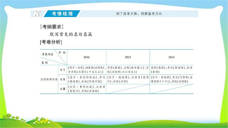 高考语文总复习专题八默写常见的名句名篇课件PPT第2页