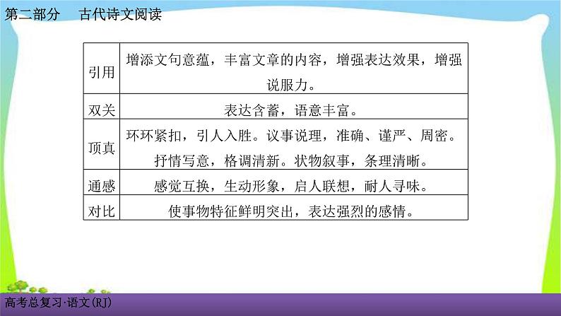 人教版高考语文总复习古代诗文阅读专题二古代诗歌鉴赏考点三鉴赏古代诗歌的表达技巧课件PPT05