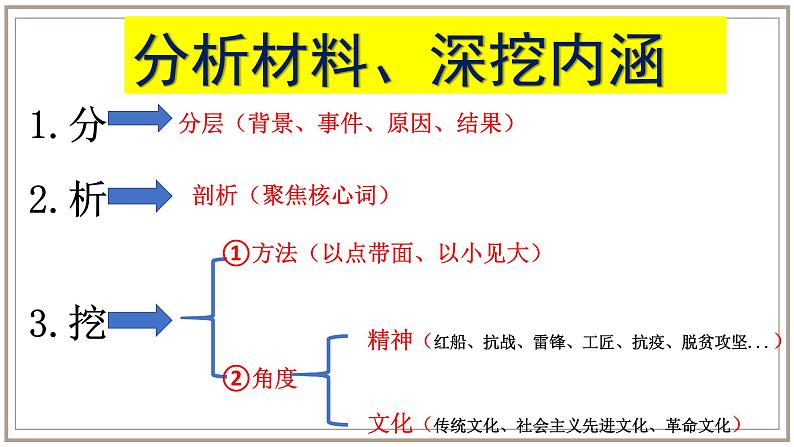 2022届高考写作指导：广州二模作文讲评拒绝俯视，共创未来（课件17张）第3页