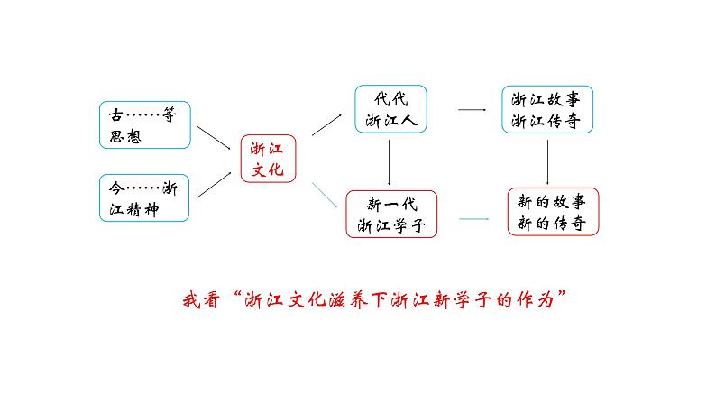 2022届高考语文复习作文文明的韧性讲评课件38张第4页