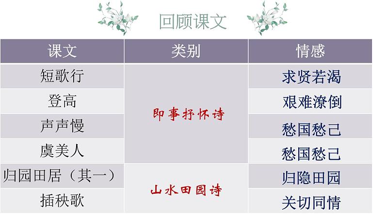 2021-2022学年统编版高中语文必修上册古代诗歌期末复习课件72张第3页