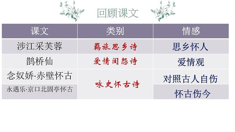 2021-2022学年统编版高中语文必修上册古代诗歌期末复习课件72张第4页