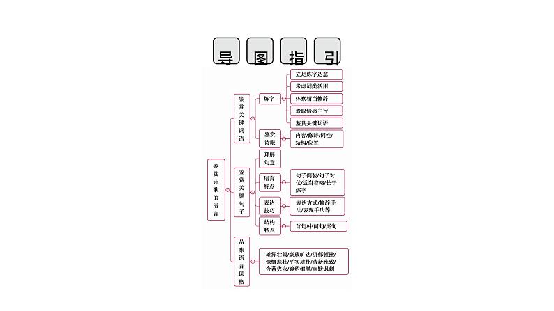 2022届高考语文（课标版）一轮复习课件专题6古代诗歌阅读分点突破2(57张PPT)第4页