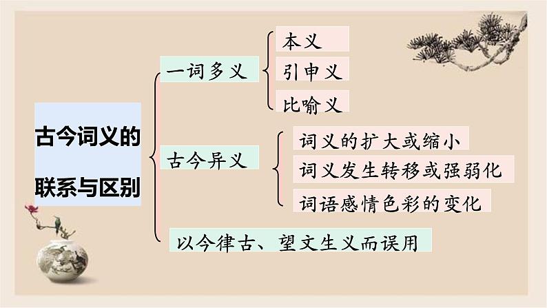 把握古今词义的联系与区别PPT课件免费下载06