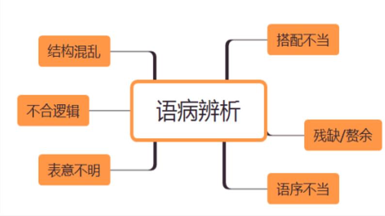 2022届高考语文复习：辨析并修改病句课件53张第3页