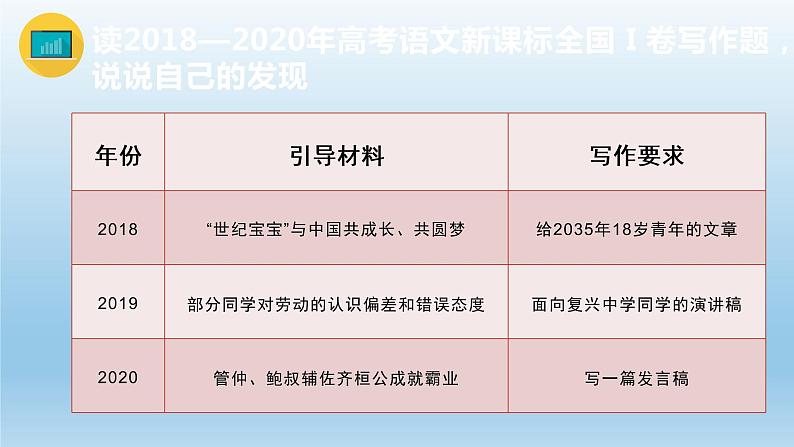 2022届高考语文复习专题课件：高考作文命题趋势与攻略课件34张第4页