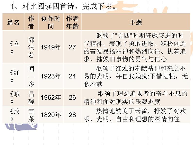 2.《立在地球边上放号》《红烛》《峨日朵雪峰之侧》《致云雀》比较阅读课件22张2021-2022学年统编版高中语文必修上册第6页