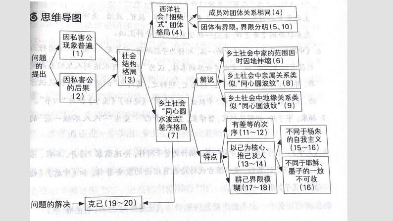 《乡土中国》第4课差序格局定道德课件32张2021—2022学年统编版高中语文必修上册第7页