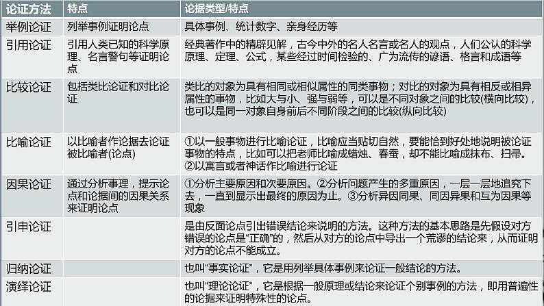 2022届高考专题复习：论述类文本阅读复习课件32张第8页