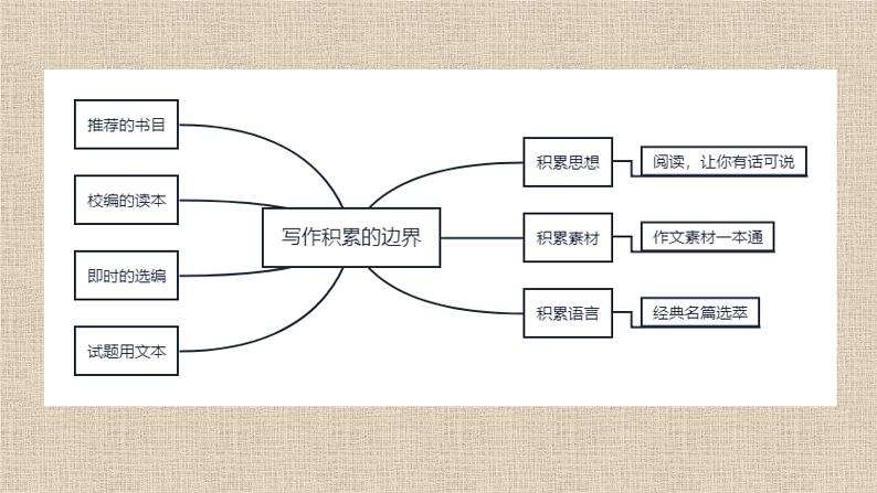 2022届高考作文素材的积累与运用课件（124张PPT）08